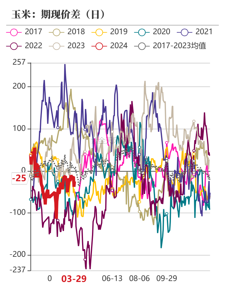 玉米：收储消息提振  价格止跌企稳