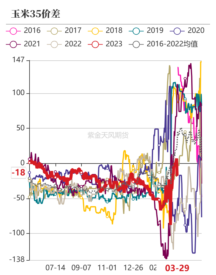 玉米：收储消息提振  价格止跌企稳