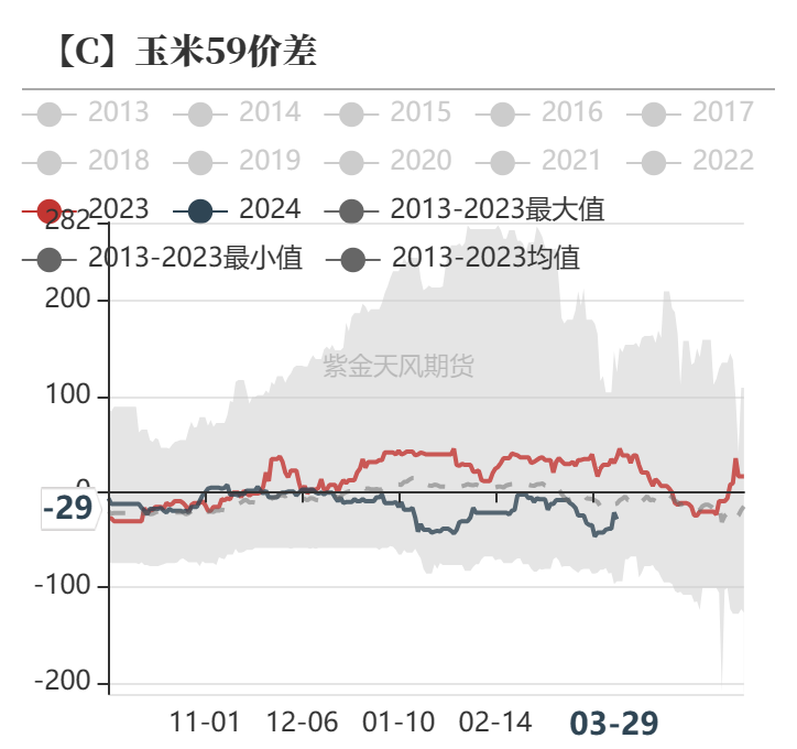 玉米：收储消息提振  价格止跌企稳