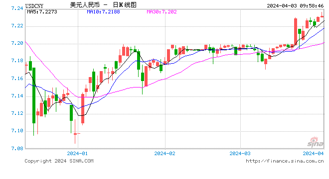 人民币中间价报7.0949，上调8点