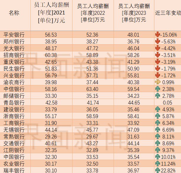 上市银行薪酬大扫描：14家银行人均有上涨 招行追索扣回绩效4329万元