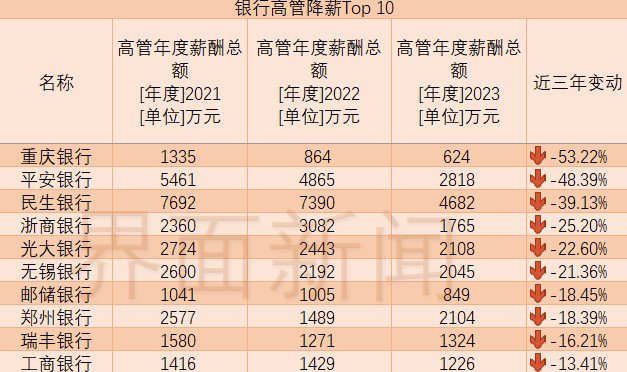 上市银行薪酬大扫描：14家银行人均有上涨 招行追索扣回绩效4329万元