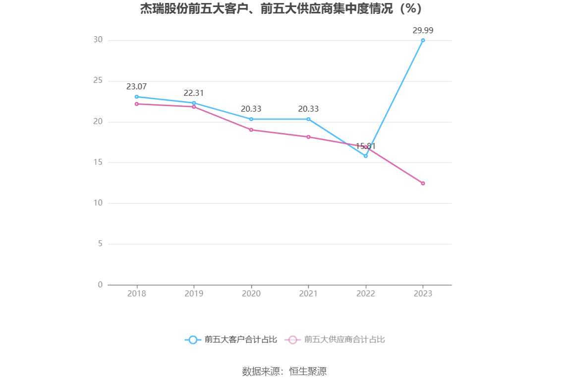 杰瑞股份：2023年净利同比增长9.33% 拟10派4.9元