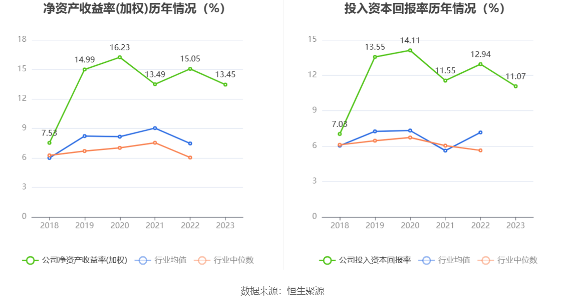 杰瑞股份：2023年净利同比增长9.33% 拟10派4.9元