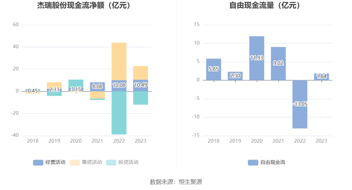 杰瑞股份：2023年净利同比增长9.33% 拟10派4.9元