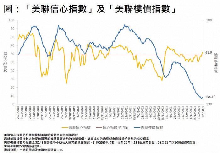 香港“撤辣”后首月：新房成交量创26年新高，内地买家、投资客重返市场