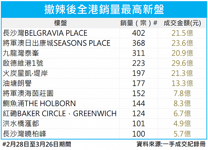 香港“撤辣”后首月：新房成交量创26年新高，内地买家、投资客重返市场