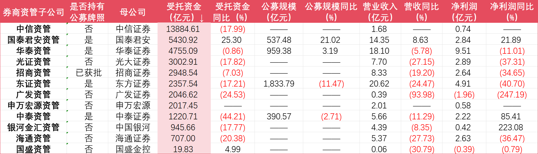 23家券商资管受托资金集体缩水，并表公募利润成业绩“胜负手”