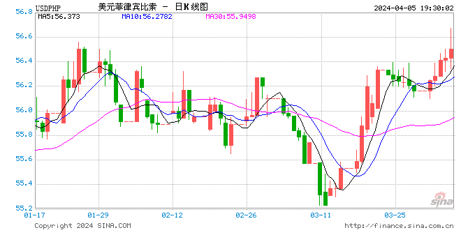 菲律宾3月通胀率达3.7% 连续第二个月上升