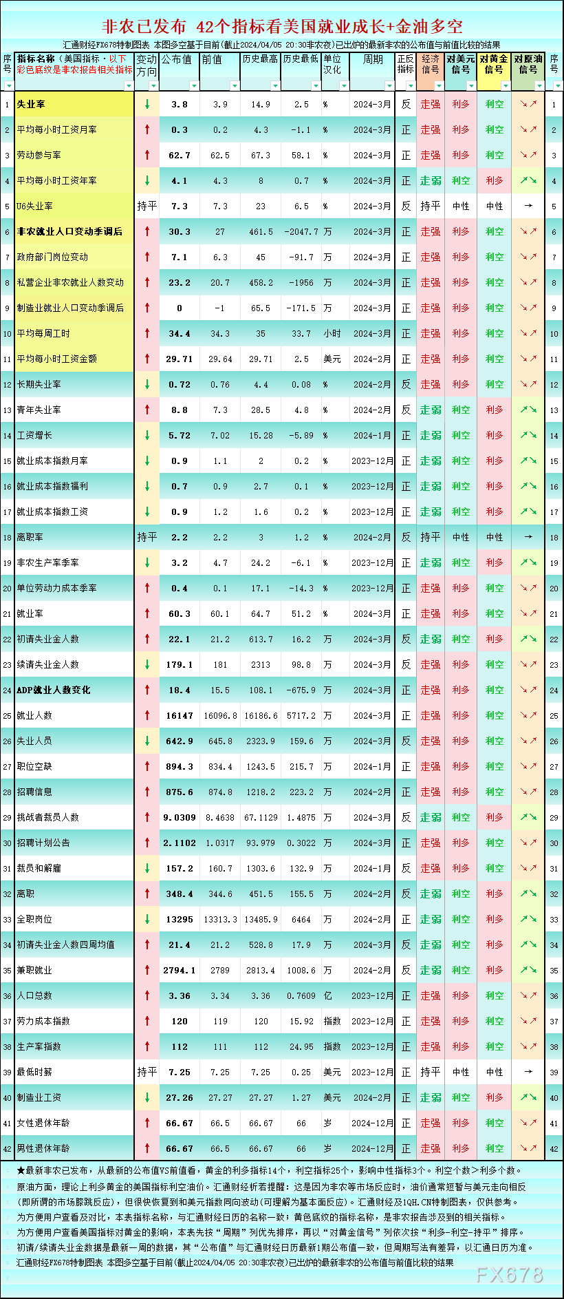 一张图：美国42个就业指标中，利多黄金的由21个突降至14个