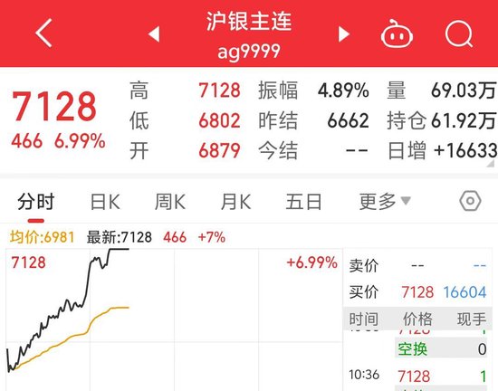 沪银主力合约触及涨停，创2012年11月以来新高！金银比交易机会来临