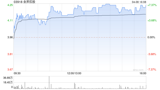 金界控股尾盘涨超6% 机构看好其今年业务复苏提速