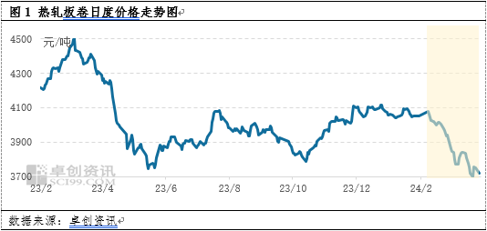 热轧板卷季度分析：1季度“深蹲”，2季度或继续俯冲