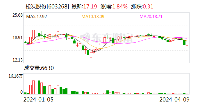松发股份：2023年亏损1.17亿元