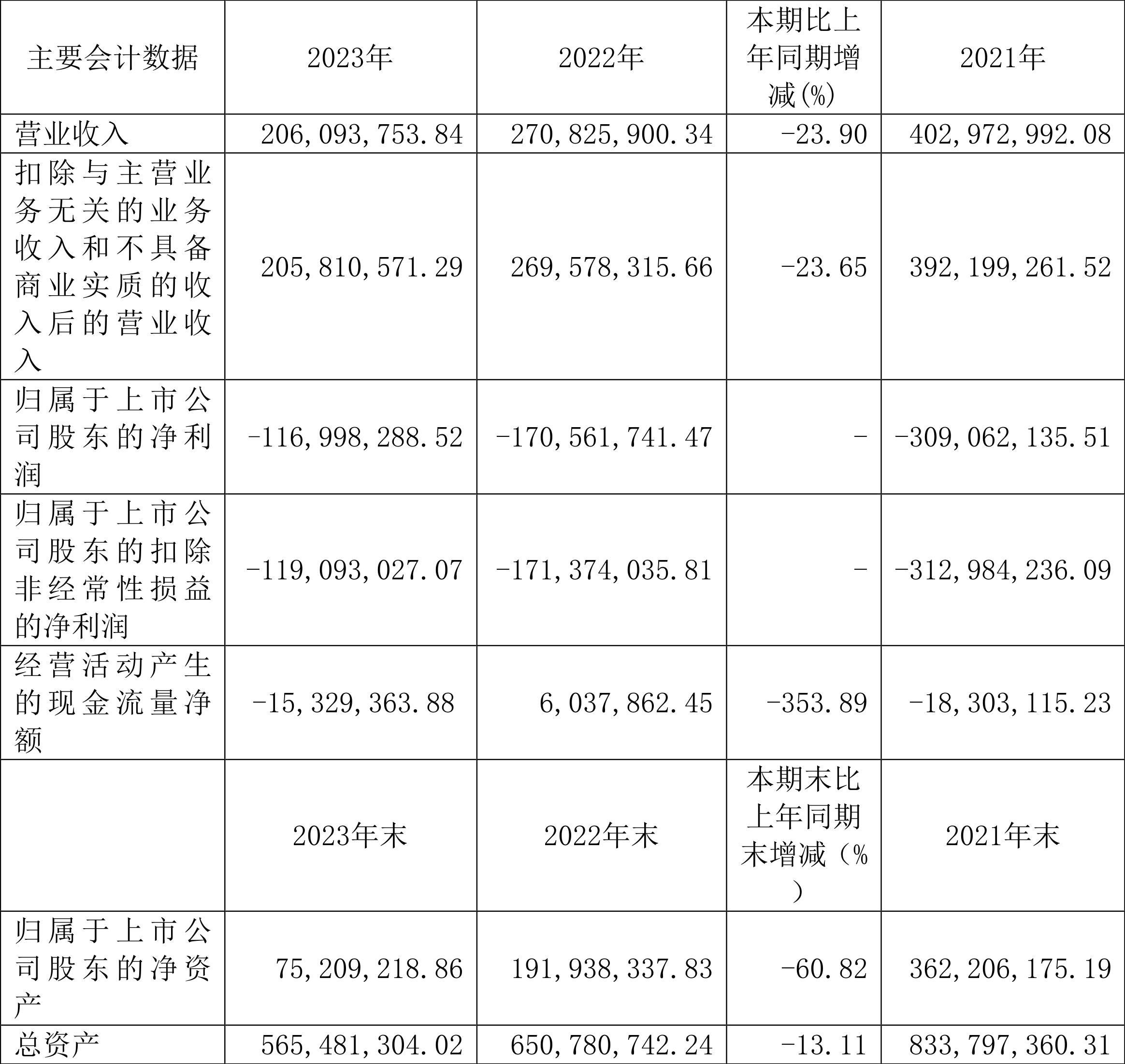 松发股份：2023年亏损1.17亿元