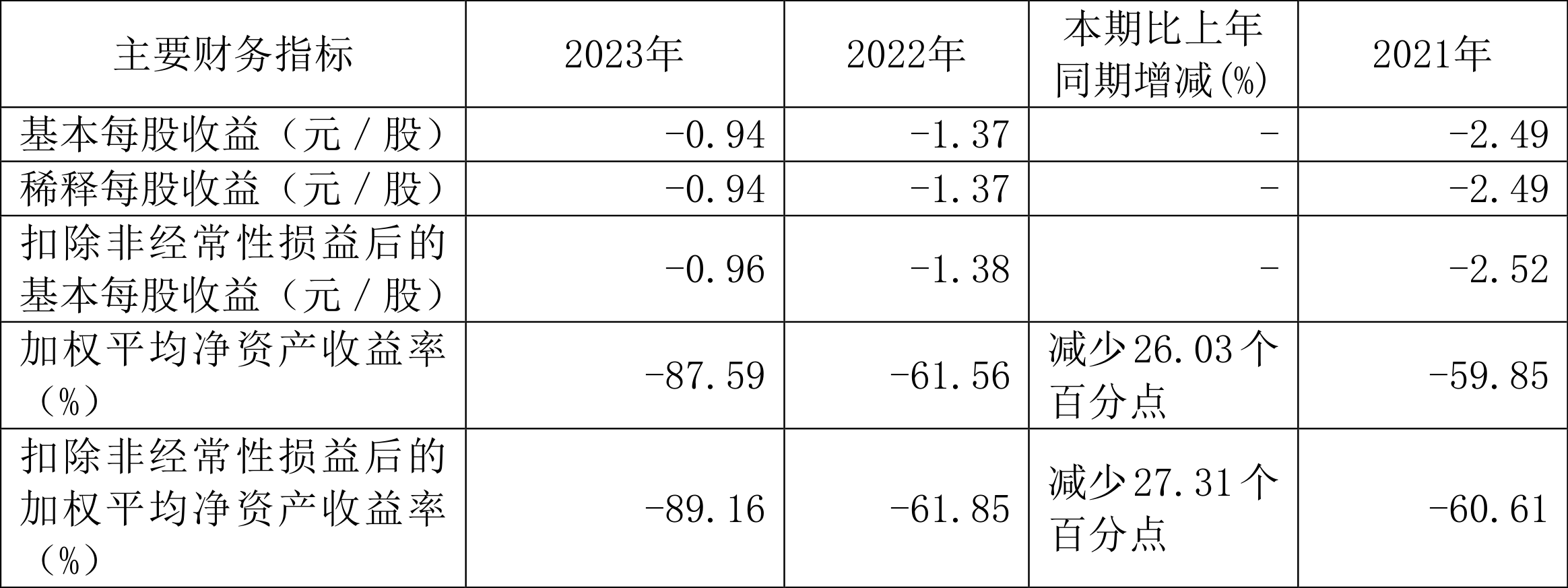 松发股份：2023年亏损1.17亿元