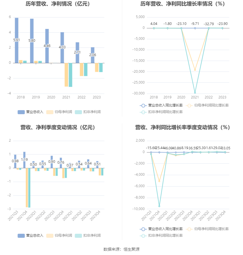 松发股份：2023年亏损1.17亿元