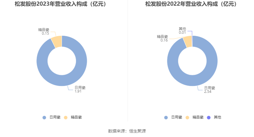 松发股份：2023年亏损1.17亿元