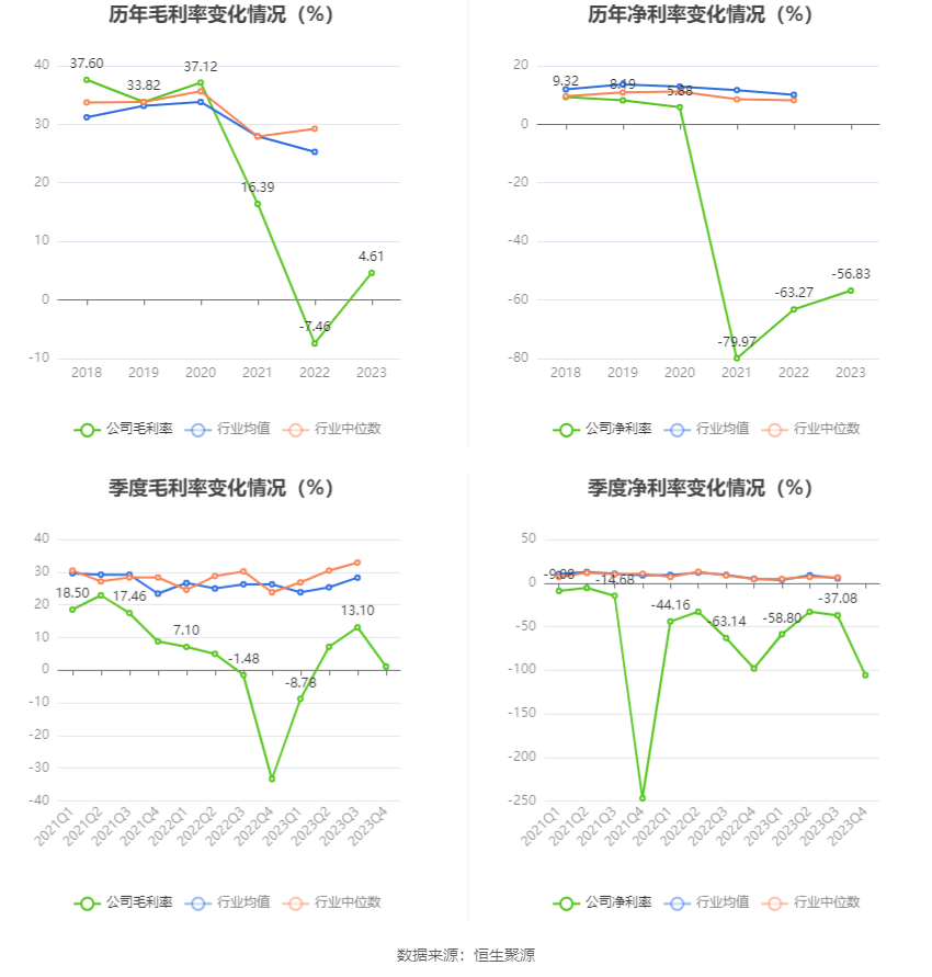 松发股份：2023年亏损1.17亿元