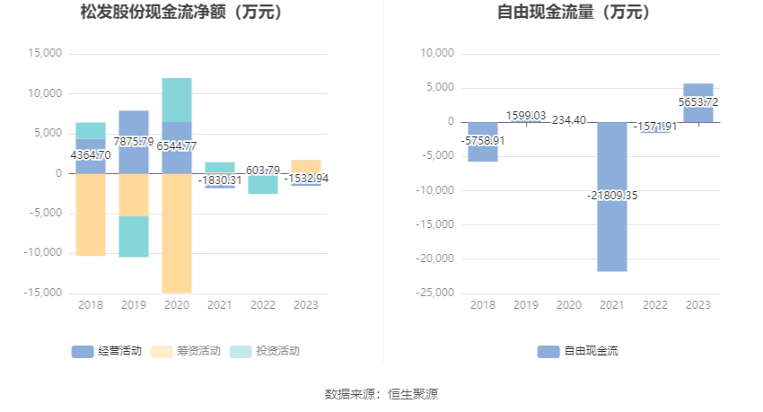 松发股份：2023年亏损1.17亿元