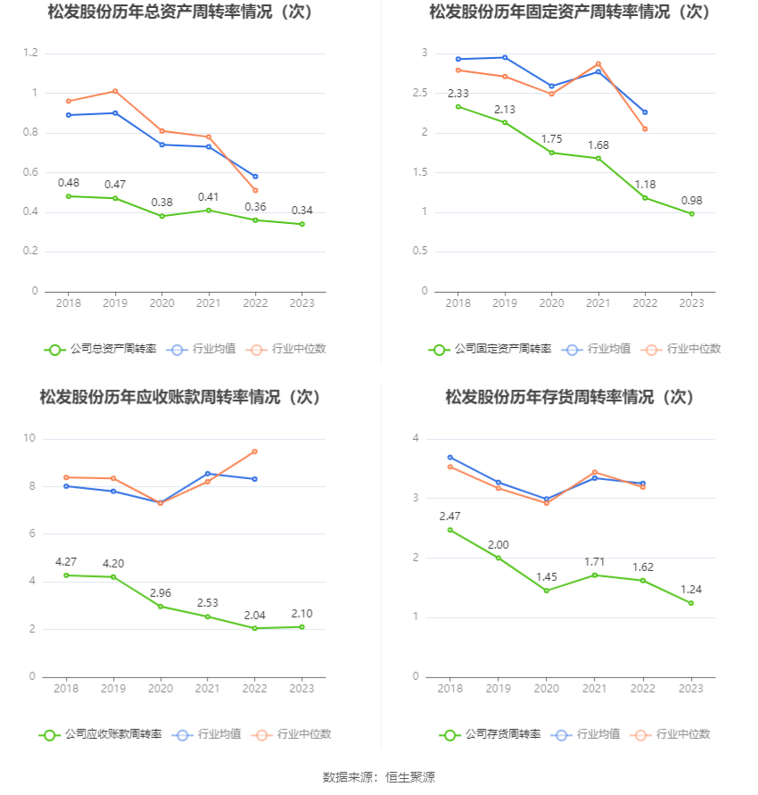 松发股份：2023年亏损1.17亿元