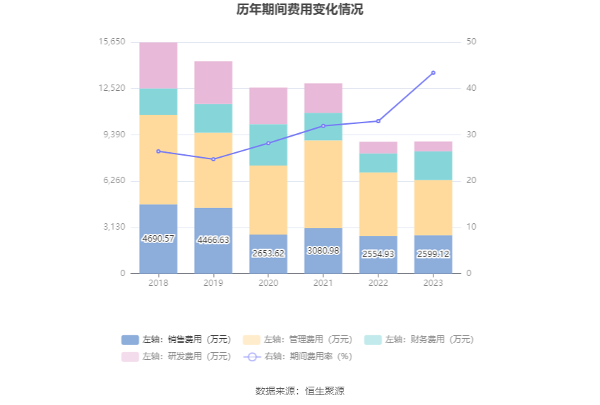 松发股份：2023年亏损1.17亿元