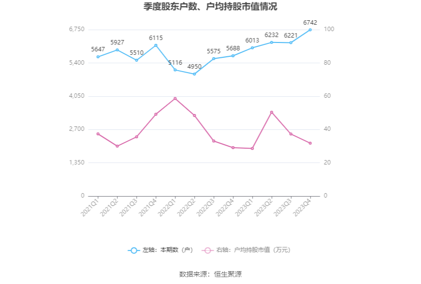 松发股份：2023年亏损1.17亿元