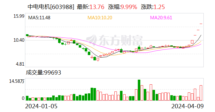 中电电机：公司产品不涉及机器人、电动汽车、高铁、军工等领域