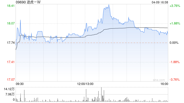 途虎-W4月9日斥资302.08万港元回购17万股股份