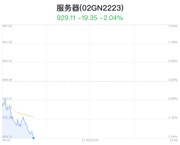 服务器概念盘中跳水，烽火通信跌2.21%