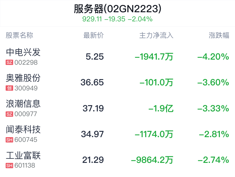 服务器概念盘中跳水，烽火通信跌2.21%