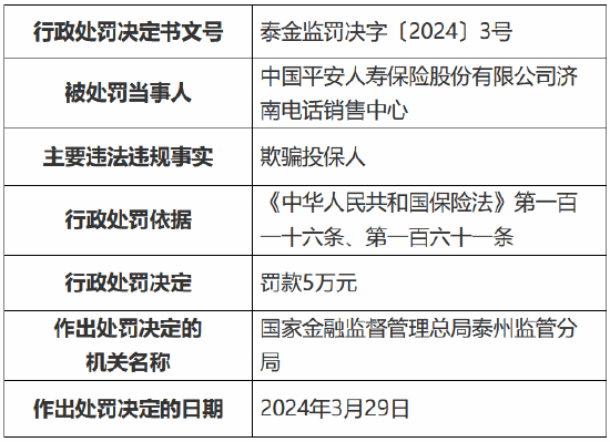 因欺骗投保人 平安人寿济南电话销售中心被罚5万元