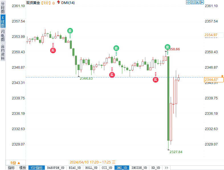 大事件！美CPI重挫FED降息计划！黄金跳水反弹，美日创34年新高！