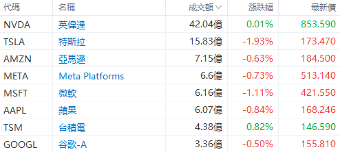 美股早盘 | 三大指数齐跌逾1%，特斯拉跌超3%，英伟达逆市涨超1%