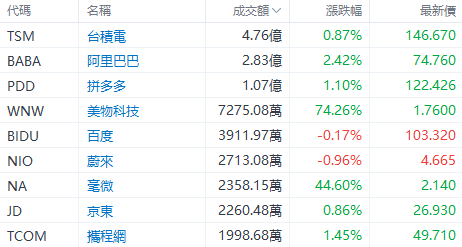 美股早盘 | 三大指数齐跌逾1%，特斯拉跌超3%，英伟达逆市涨超1%