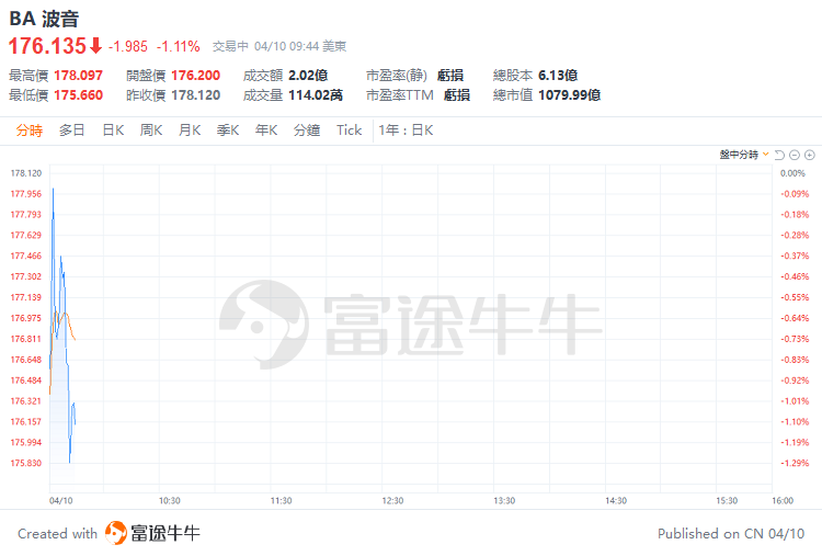 美股早盘 | 三大指数齐跌逾1%，特斯拉跌超3%，英伟达逆市涨超1%