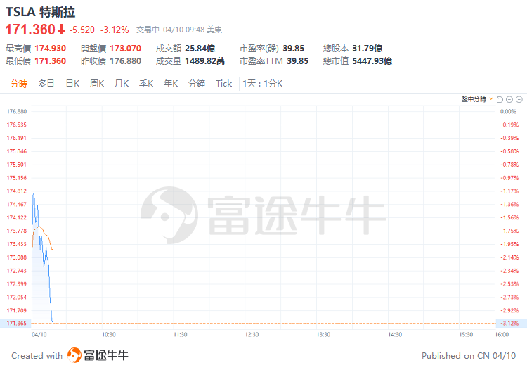 美股早盘 | 三大指数齐跌逾1%，特斯拉跌超3%，英伟达逆市涨超1%