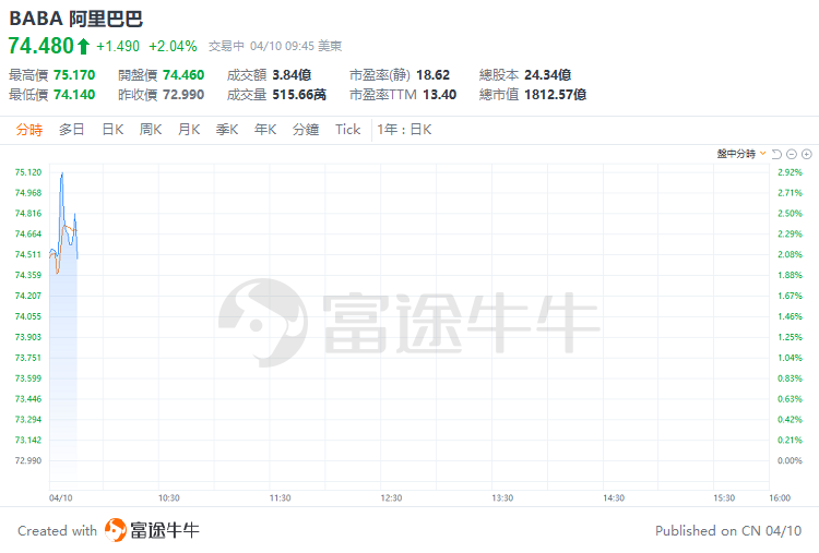 美股早盘 | 三大指数齐跌逾1%，特斯拉跌超3%，英伟达逆市涨超1%