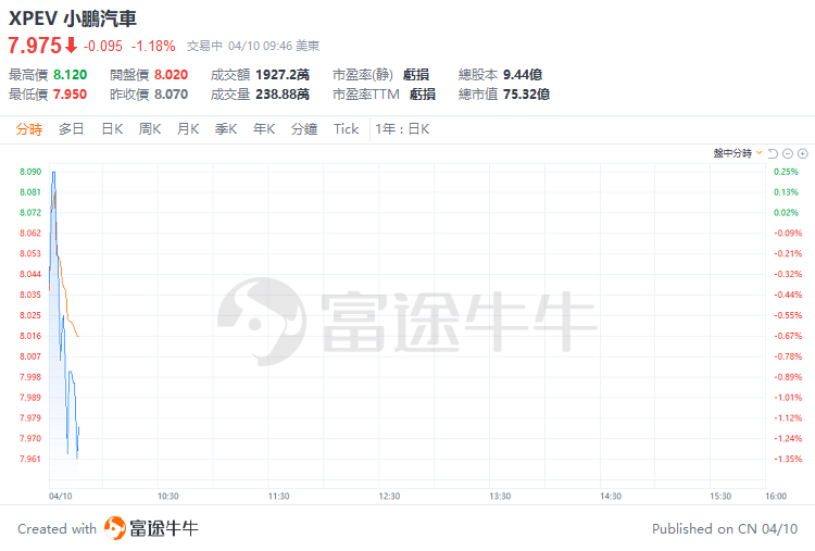 美股早盘 | 三大指数齐跌逾1%，特斯拉跌超3%，英伟达逆市涨超1%