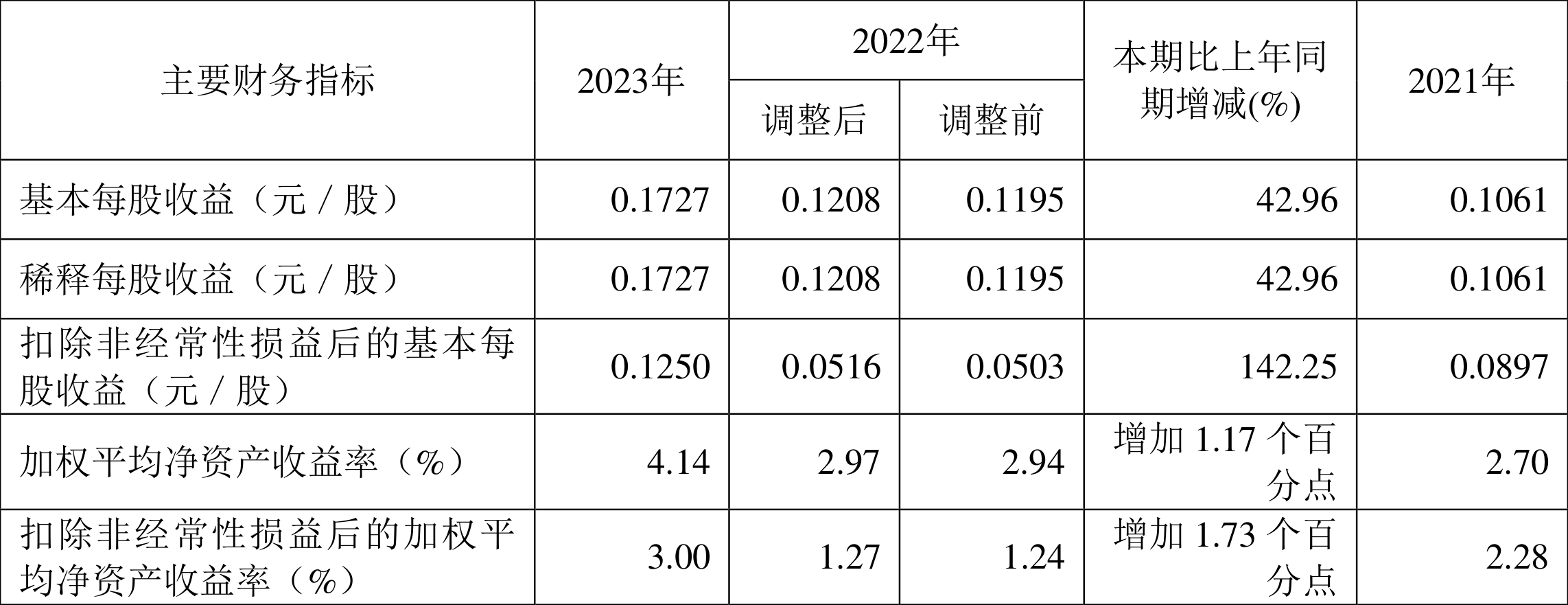 中国西电：2023年净利润同比增长42.99% 拟10派0.66元