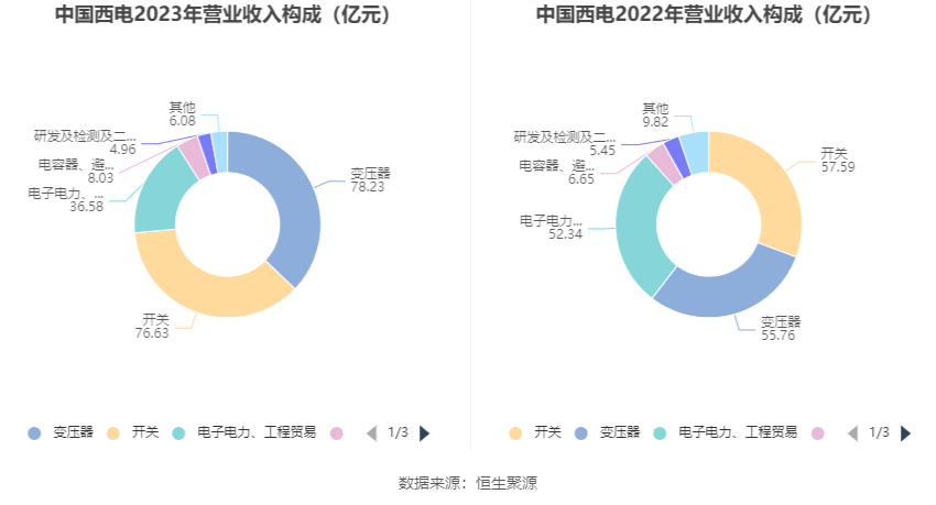 中国西电：2023年净利润同比增长42.99% 拟10派0.66元