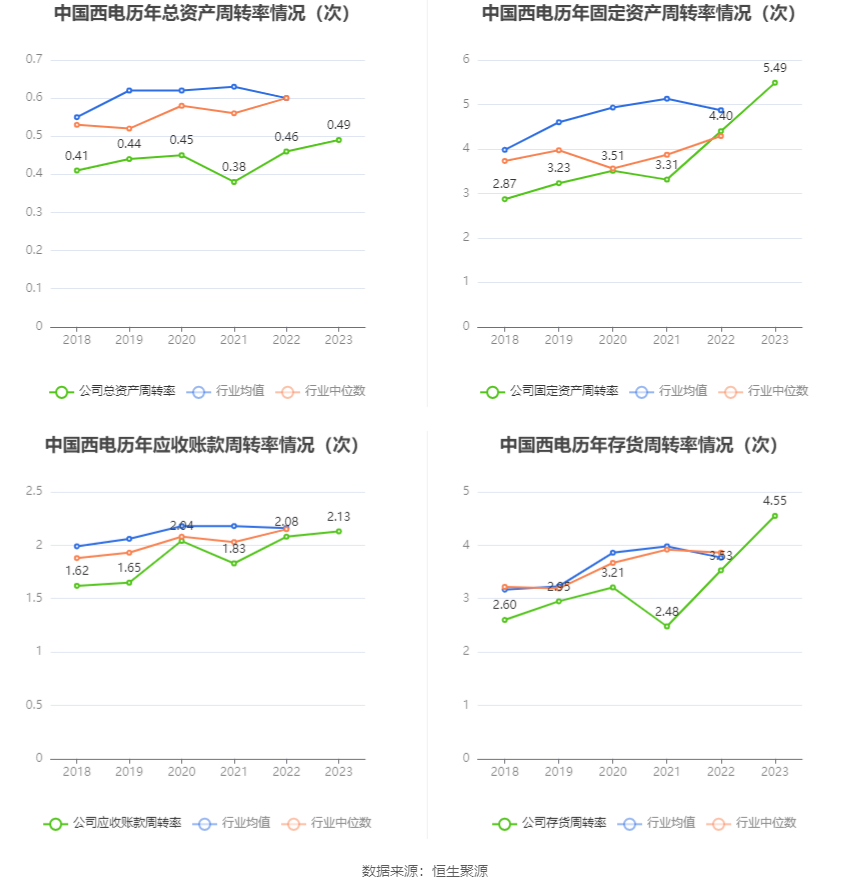 中国西电：2023年净利润同比增长42.99% 拟10派0.66元