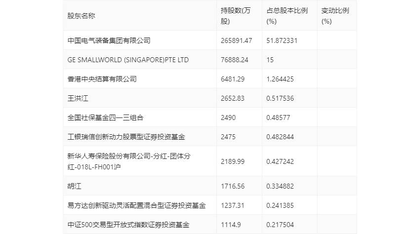 中国西电：2023年净利润同比增长42.99% 拟10派0.66元