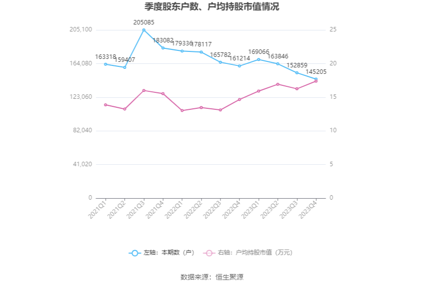 中国西电：2023年净利润同比增长42.99% 拟10派0.66元