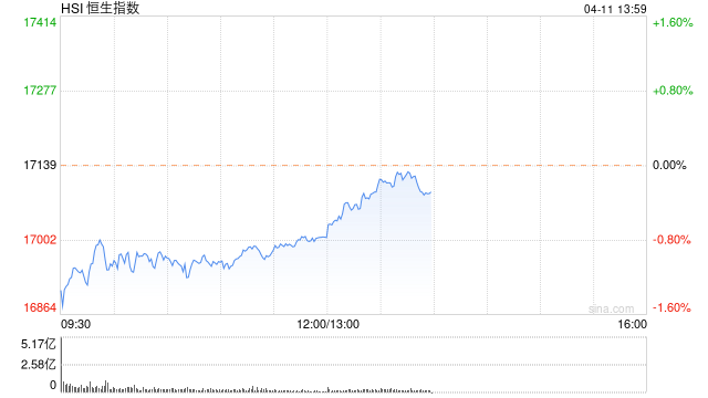 午评：恒指跌0.76% 科指跌1.3%重型机械、建材水泥板块逆势走强