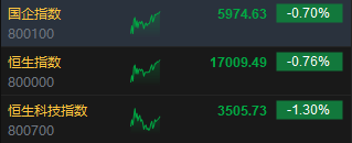 午评：恒指跌0.76% 科指跌1.3%重型机械、建材水泥板块逆势走强