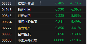 午评：恒指跌0.76% 科指跌1.3%重型机械、建材水泥板块逆势走强