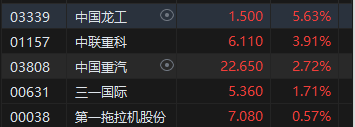 午评：恒指跌0.76% 科指跌1.3%重型机械、建材水泥板块逆势走强