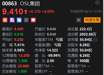 午评：恒指跌0.76% 科指跌1.3%重型机械、建材水泥板块逆势走强