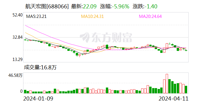 航天宏图：2023年归母净利润亏损3.74亿元 同比转亏